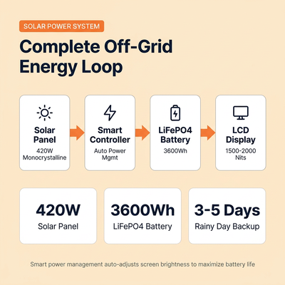 Cartelera digital para exteriores con energía solar con brillo de 2000 nits, batería LiFePO4 de 3600 Wh y certificación IP55
